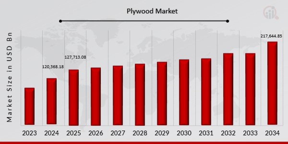 Emerging Trends in the Plywood Market