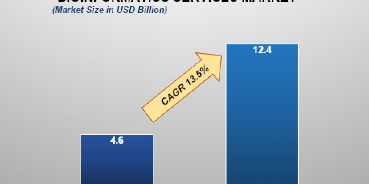 Bioinformatics Services Market: What Every Healthcare Leader Needs to Know