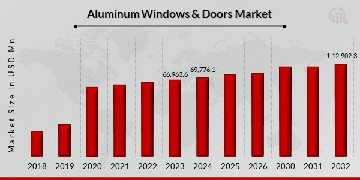 Rising Demand in Aluminum Doors and Windows Market