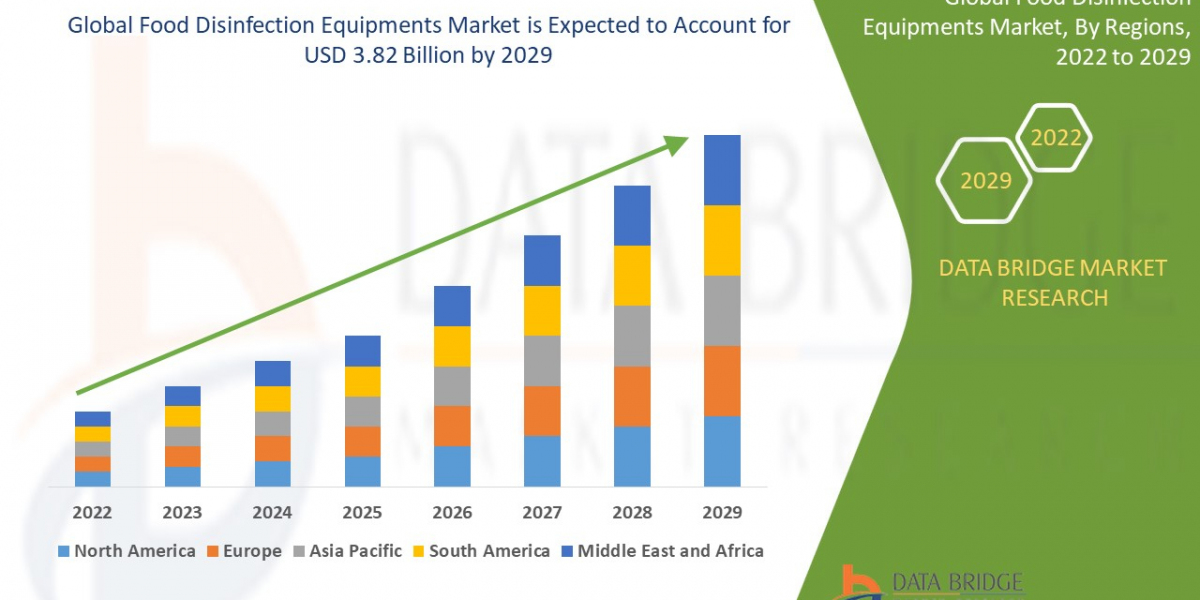 Global Food Disinfection Equipments Market – Industry Trends and Forecast to 2029