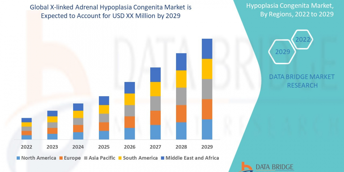 Global X-linked Adrenal Hypoplasia Congenita Market – Industry Trends and Forecast to 2029