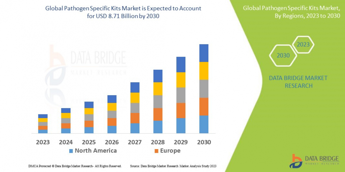 Pathogen Specific Kits Market : Insights, Key Players, and Growth Analysis 2025 –2032