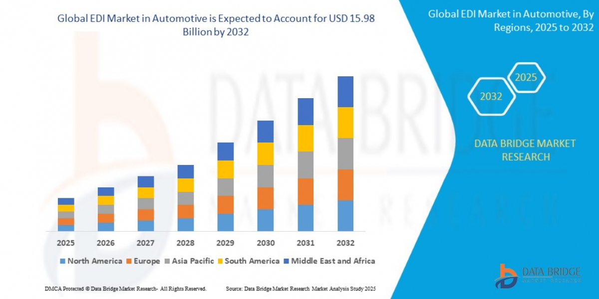 EDI Market in Automotive Market : Trends, Analysis, and Competitive Landscape 2025 –2032