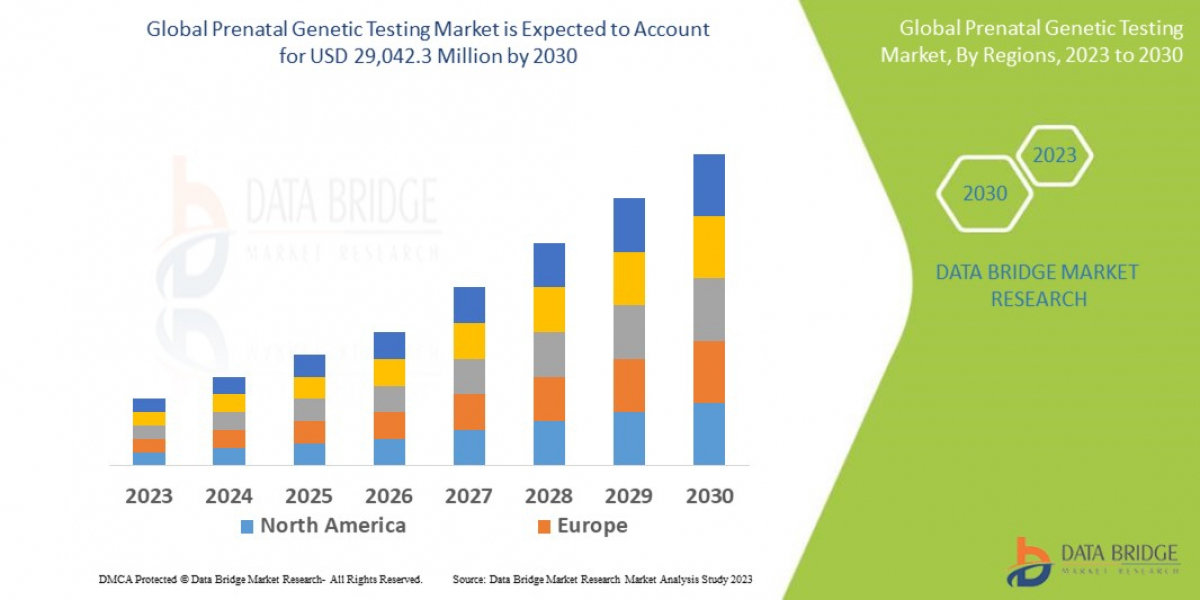 Prenatal Genetic Testing Market : Key Drivers and Restraints 2025 –2032