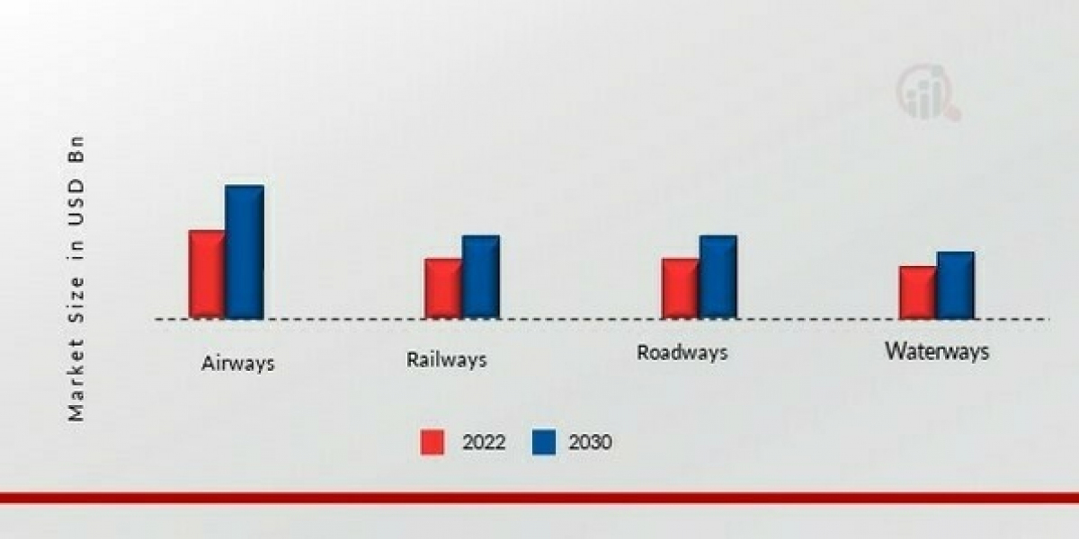 Future Growth Opportunities in Freight and Logistics