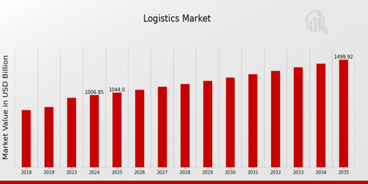 The Role of 3PLs in the Global Logistics Market
