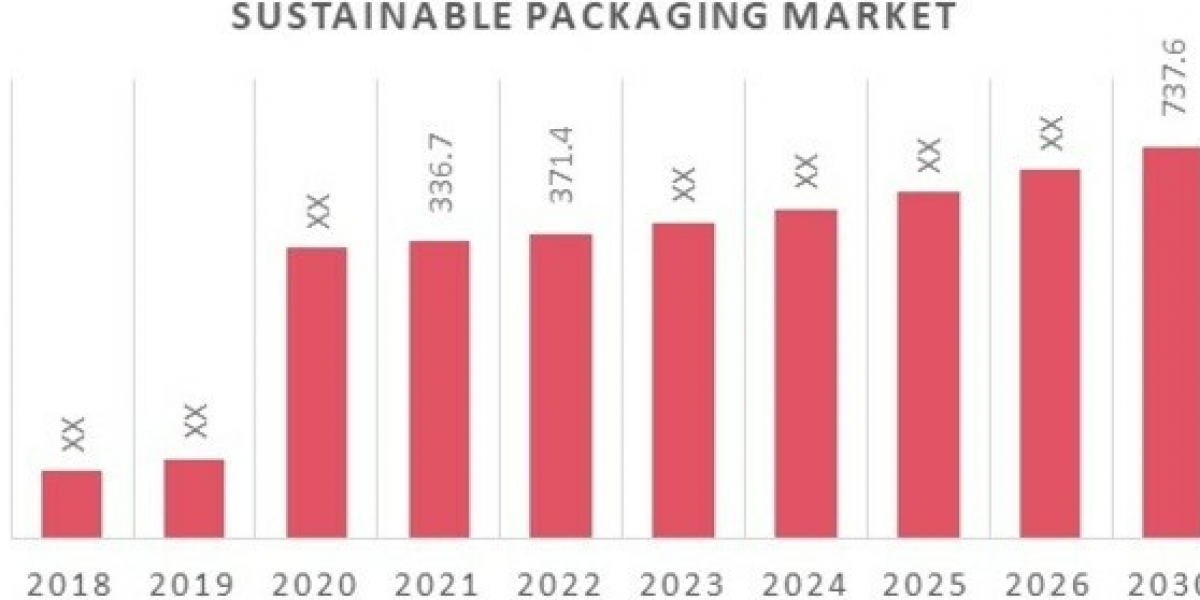Key Drivers of Growth in the Sustainable Packaging Market