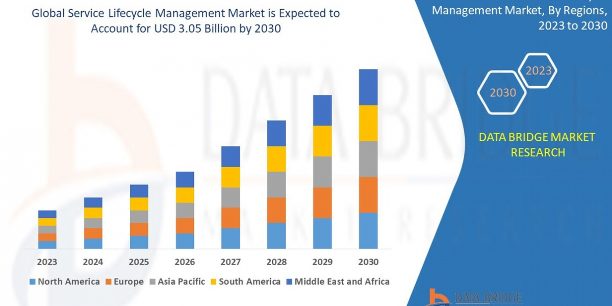 Service Lifecycle Management Market : Size, Share, and Growth Opportunities 2025 –2032