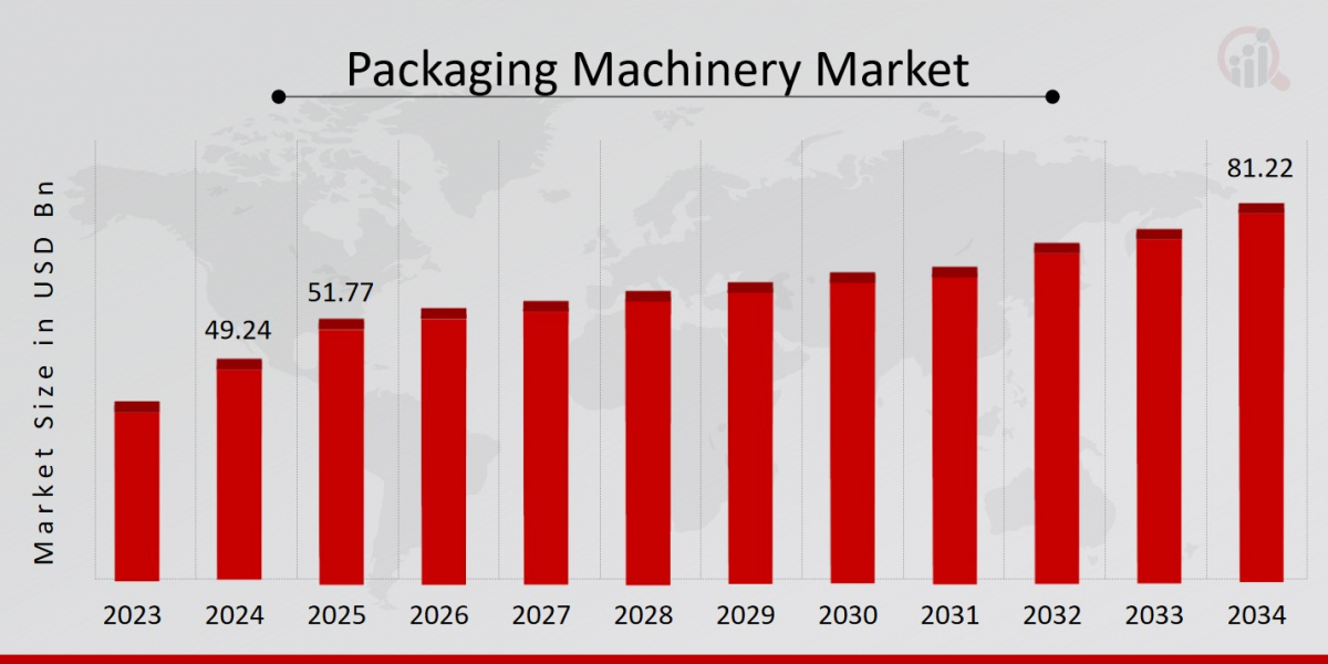 Key Drivers of Packaging Machinery Market Expansion