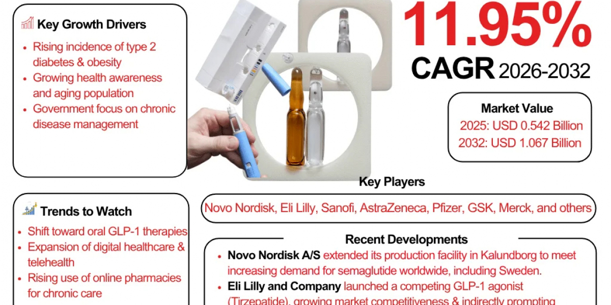 Sweden Semaglutide Market Size, Share & Growth Forecast (2026–2032): Key Insights