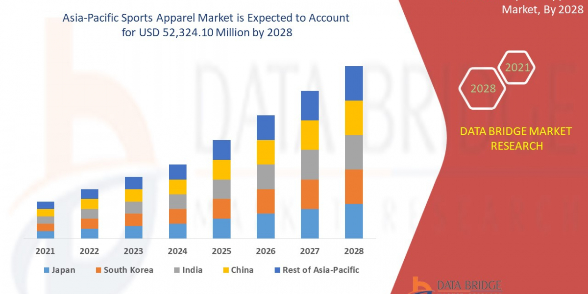 Asia-Pacific Sports Apparel Market Forecast : Size, Share, Trends, and Competitive Analysis