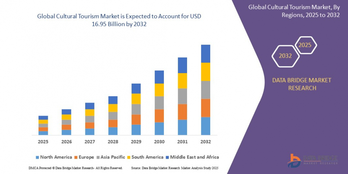 Cultural Tourism MarketIn-Depth Growth Study: Size, Share, Trends & Segment Forecast
