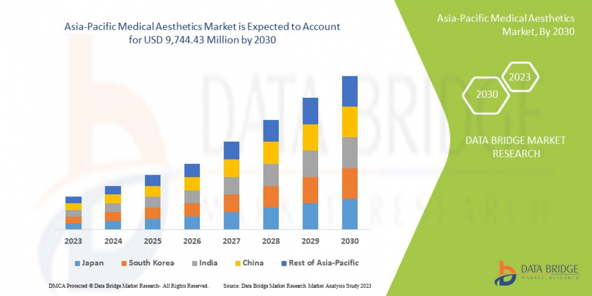 Asia-Pacific Medical Aesthetic Market Analysis: Size, Share, Segments & Forecast