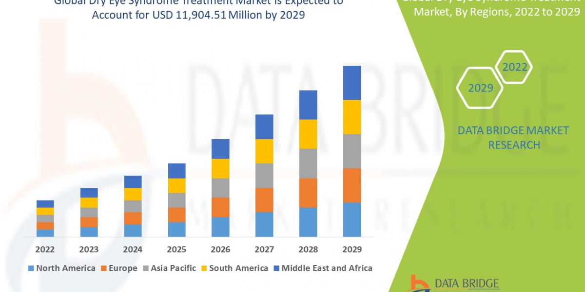 Dry Eye Syndrome Treatment Market Strategic Analysis: Size, Growth, and Segment Trends