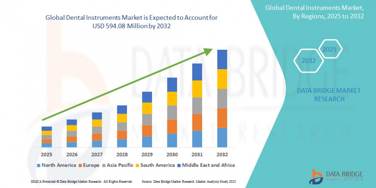Global Dental Instruments MarketShare and Size Report: Emerging Trends and Forecast Analysis