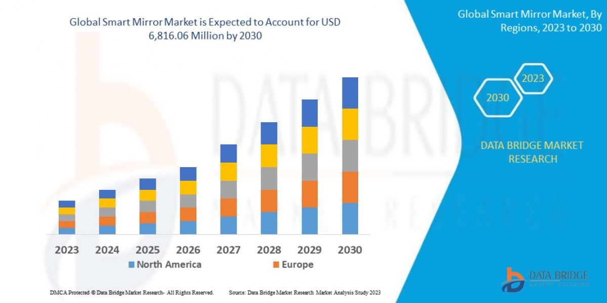 Smart Mirror Market Market: Size, Share, Segments and Trend Outlook
