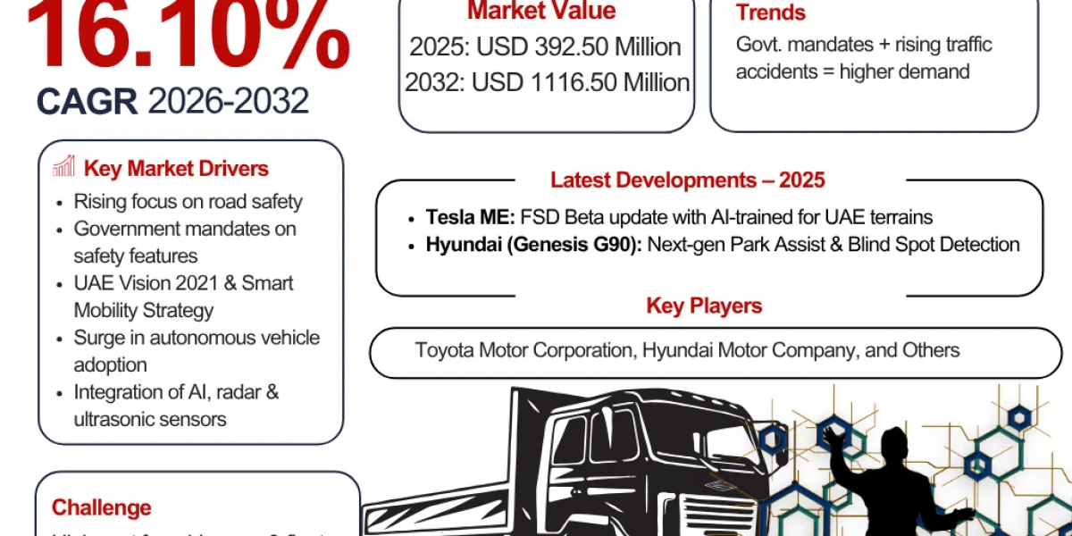 UAE ADAS Market Size, Share & Growth Forecast (2026–2032): Driving Safety Innovation Forward