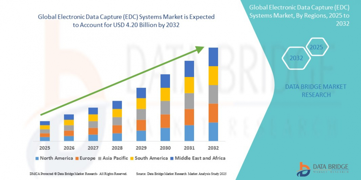 Electronic Data Capture (EDC) Systems Market Booms as Clinical Trials Go Digital