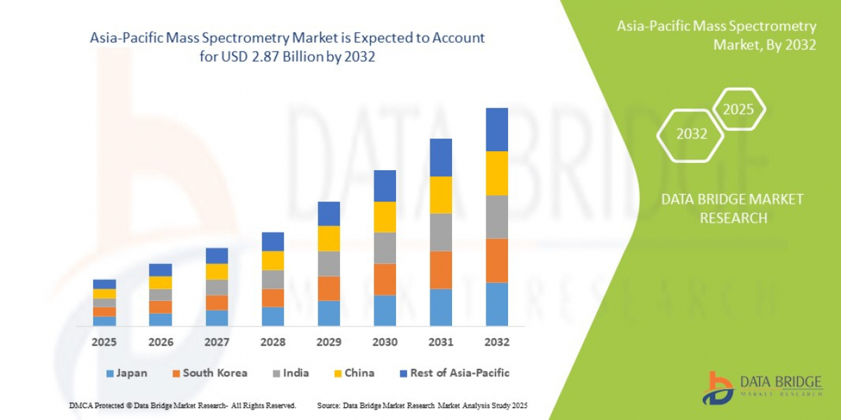 Asia-Pacific Mass Spectrometry Market: Trends, Opportunities and Outlook