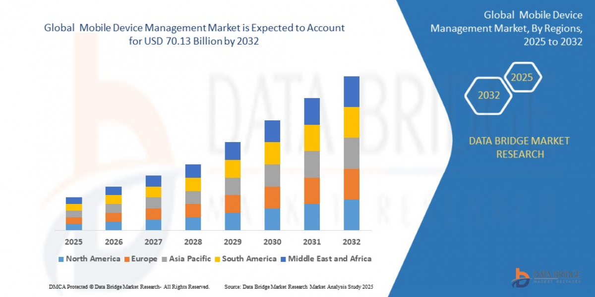 Mobile Device Management Market Growth & Future Trends