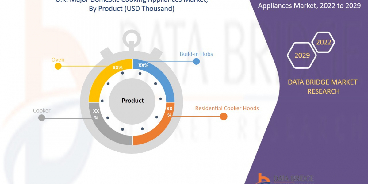 U.K. Major Domestic Cooking Appliances Market Size, Share, Trends, Key Drivers, Demand and Opportunity Analysis