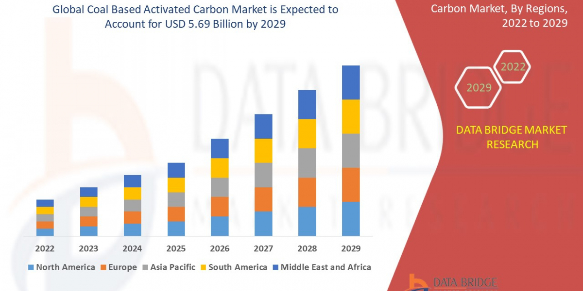Why the Coal Based Activated Carbon Market Is in High Demand