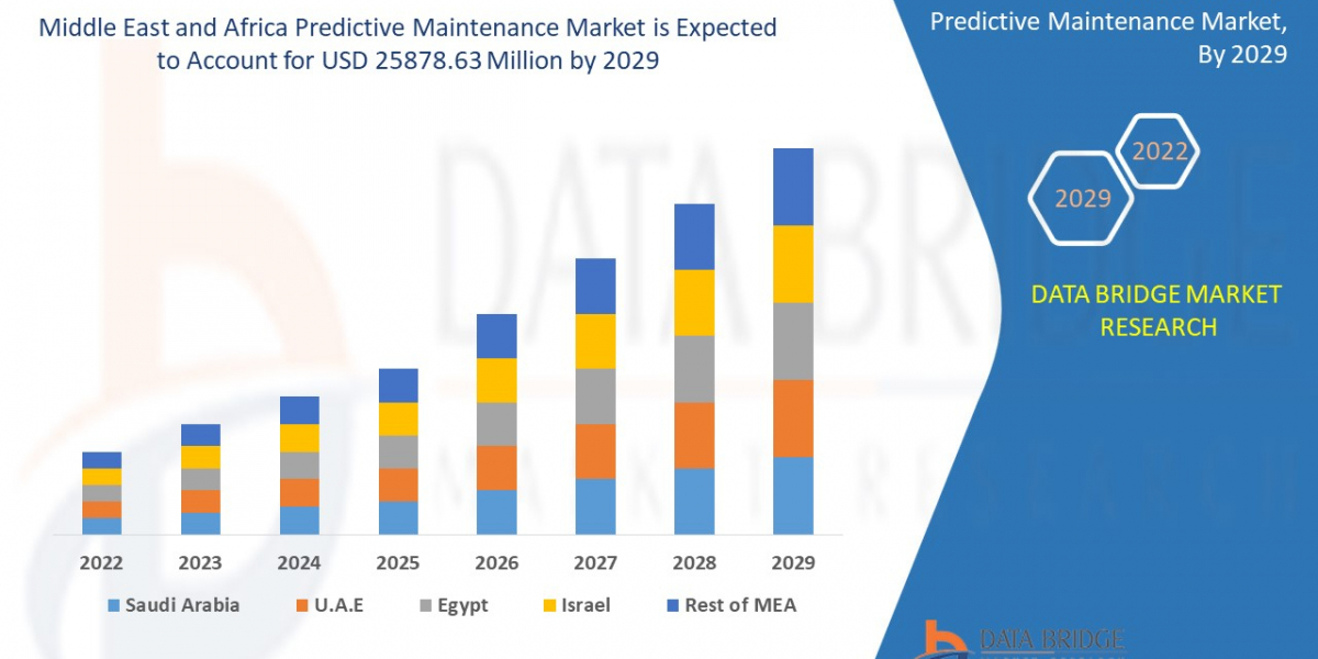Middle East & Africa Predictive Maintenance Market Industrial Analytics Outlook