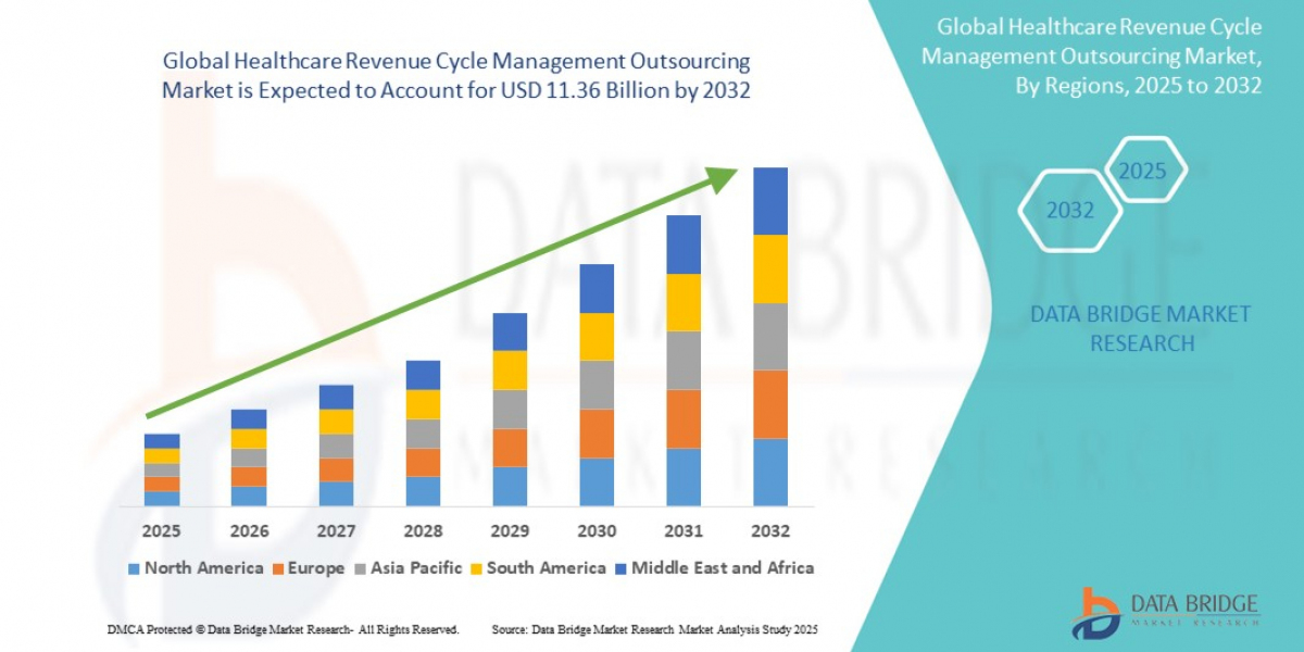 Revenue Cycle Management Outsourcing: Market Future Insights