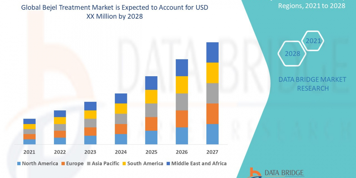 Bejel Treatment Market – Therapeutic Landscape Assessment & Future Potential