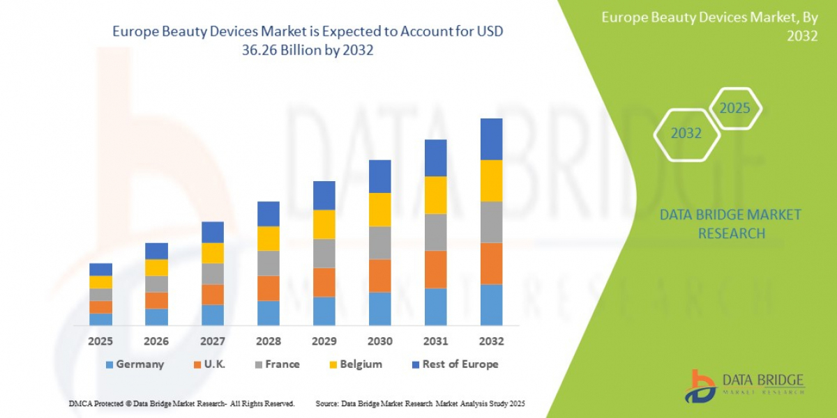 Europe Beauty Devices Market: Innovations, Demand Drivers, and Future Prospects