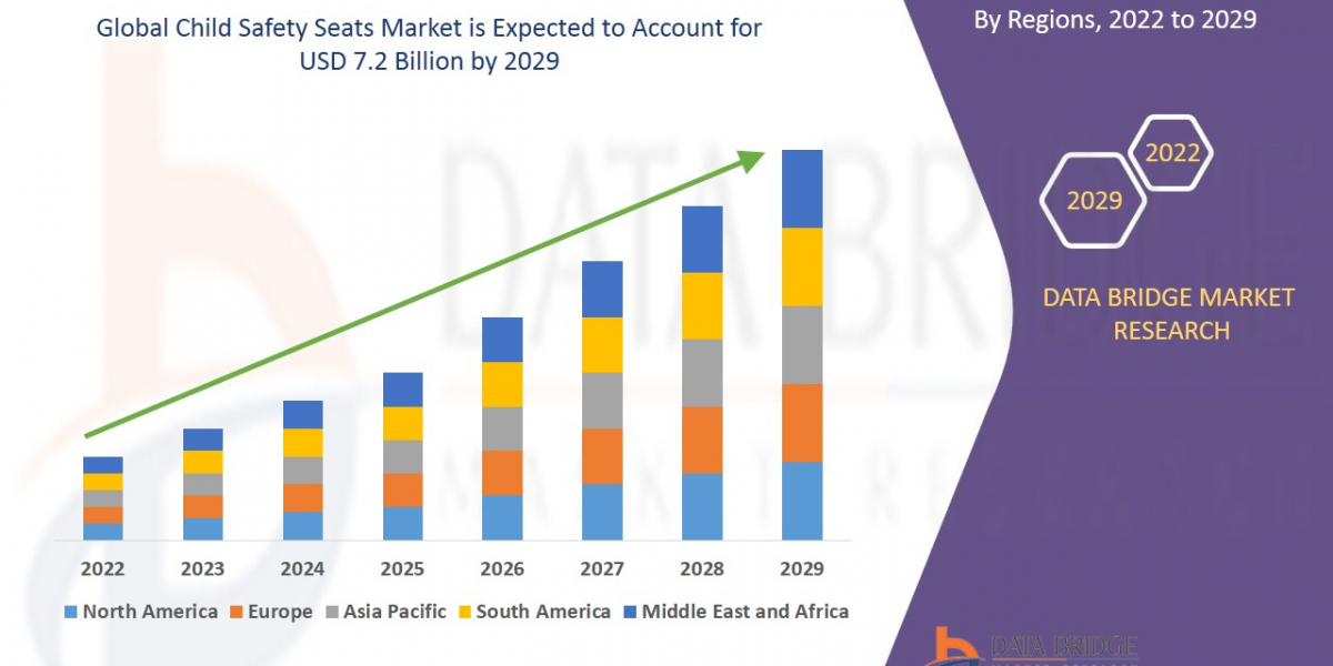 Why Child Safety Seats Market Regulations Are Driving Strong Global Demand