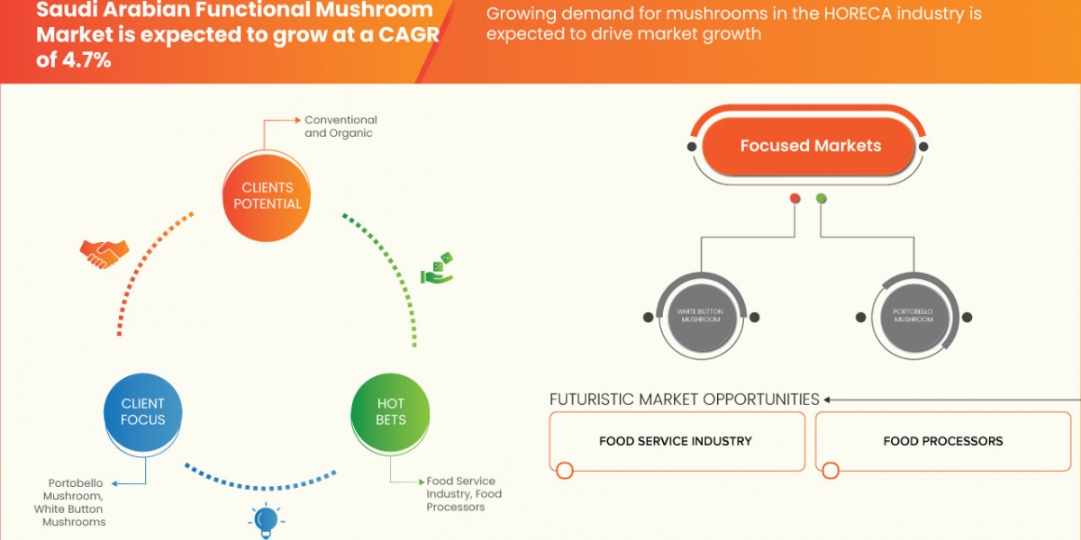 Saudi Arabian Functional Mushroom Market: Emerging Trends and Growth Outlook
