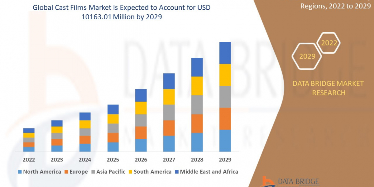 Cast Films Market Dynamics: A Deep Dive into Key Trends and Opportunities