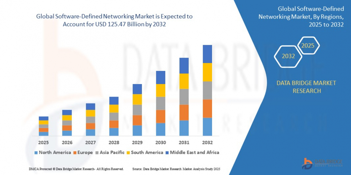 Software-Defined Networking Market Landscape: Size, Share, Segments & Trend Analysis