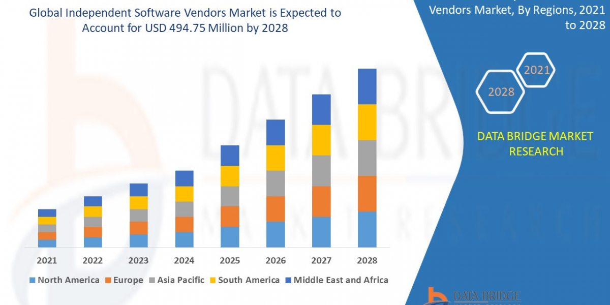 What Factors Are Fueling Growth in the Independent Software Vendors Market?