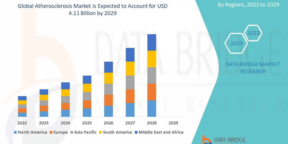Atherosclerosis Market Therapeutic Pipeline & Treatment Landscape