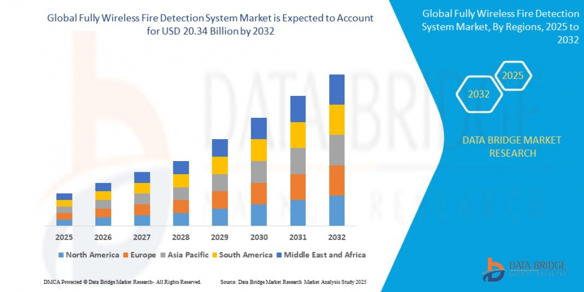 Fully Wireless Fire Detection System Market Scope, Segmentation, and Key Insights 2025–2032