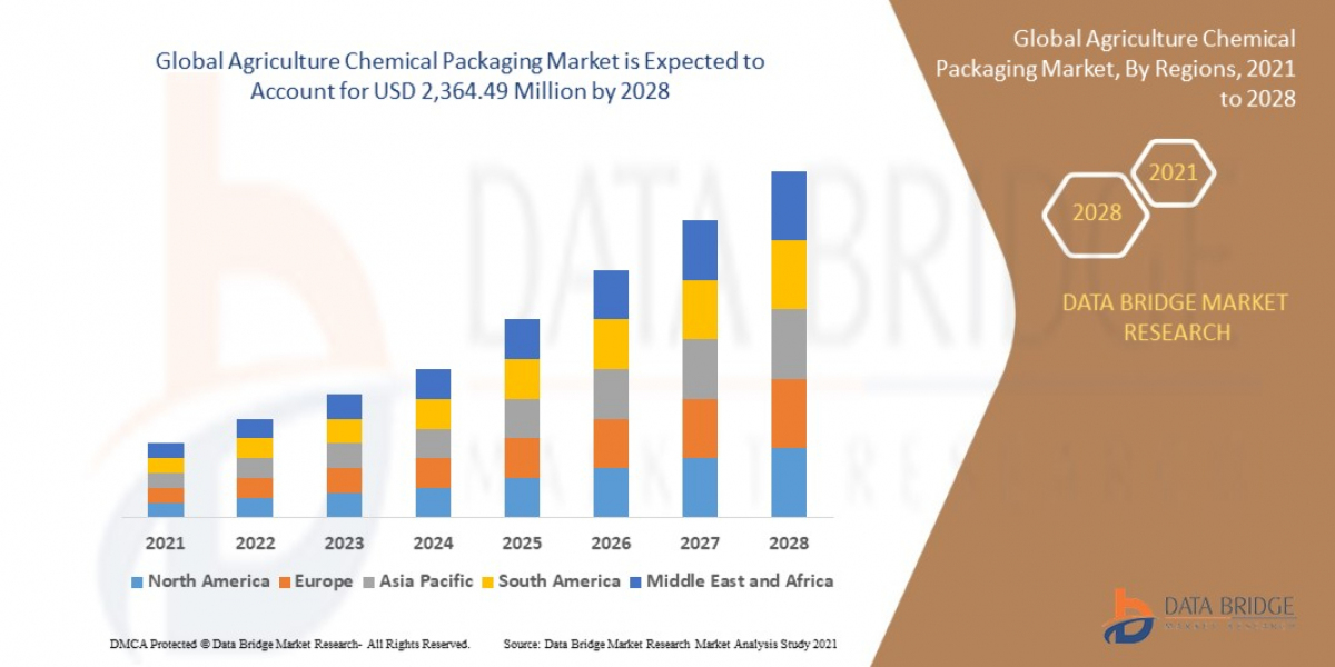 Agriculture Chemical Packaging Market Trends & Growth