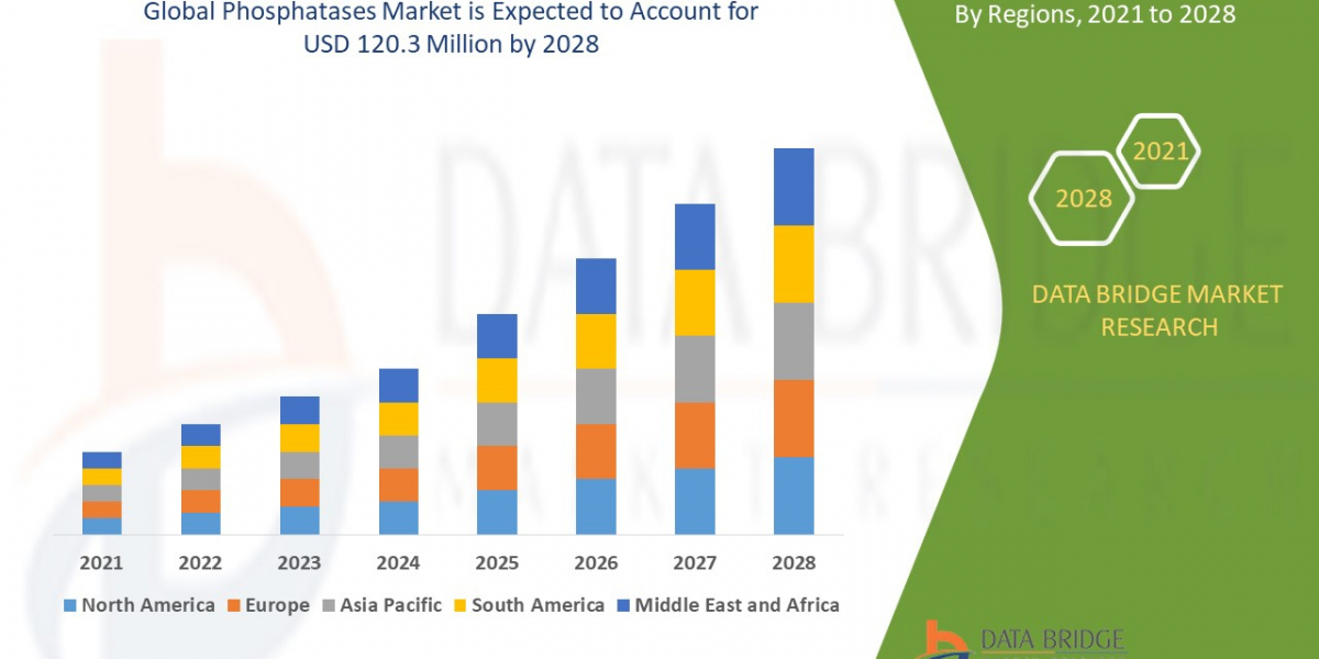Phosphatases Market Size, Share, Trends and Forecast 2025–2032