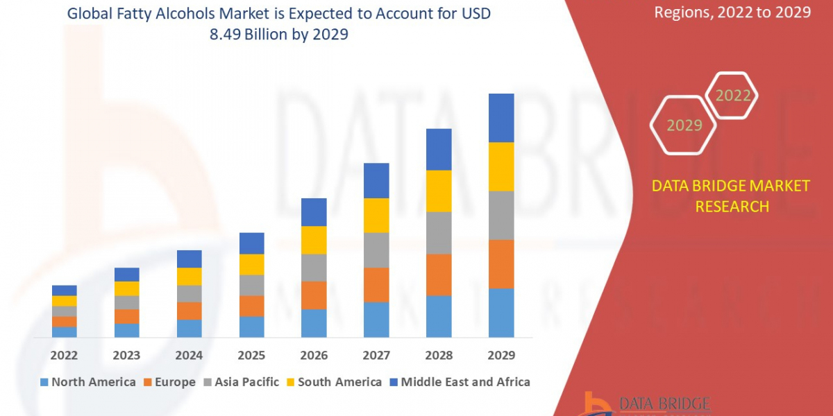 Fatty Alcohols Market Oleochemicals Demand & Production Trends