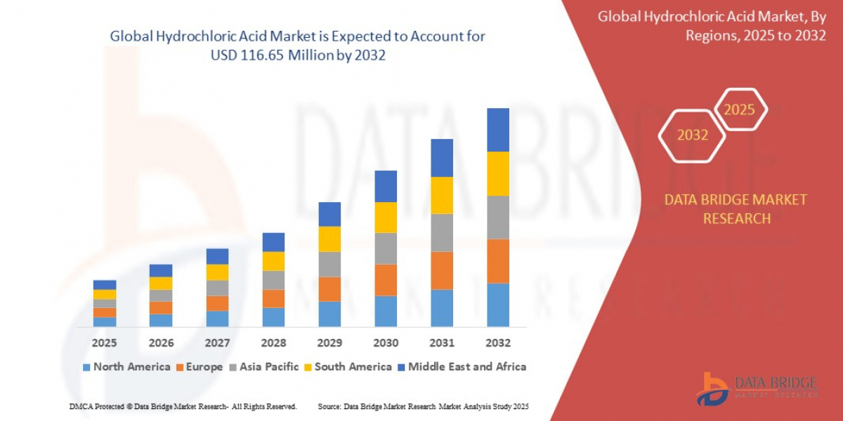 Why the Hydrochloric Acid Market Remains a Vital Industrial Segme