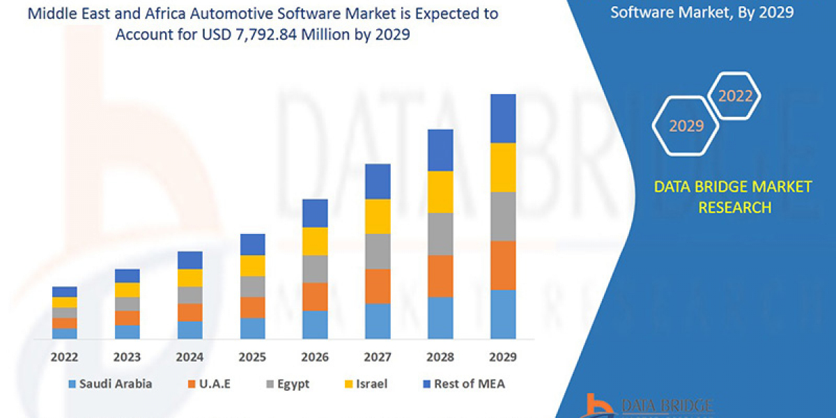 Middle East and Africa  Automotive Software Market Trends