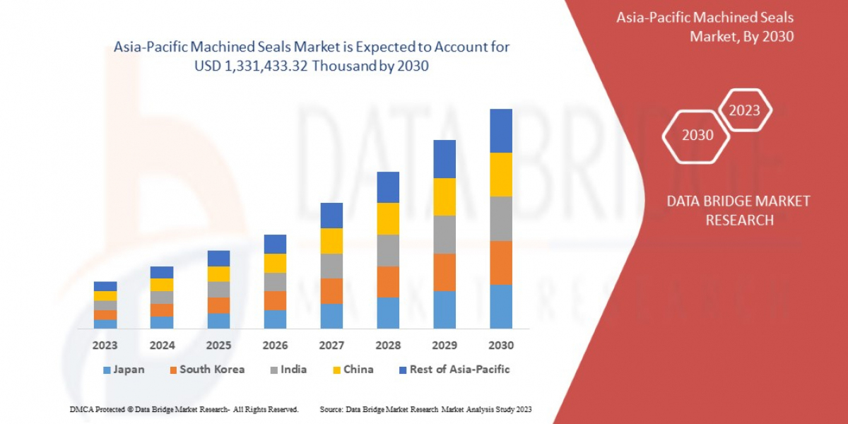 Asia-Pacific Machined Seals MarketTrends : Size, Share, Growth Drivers & Future Forecast